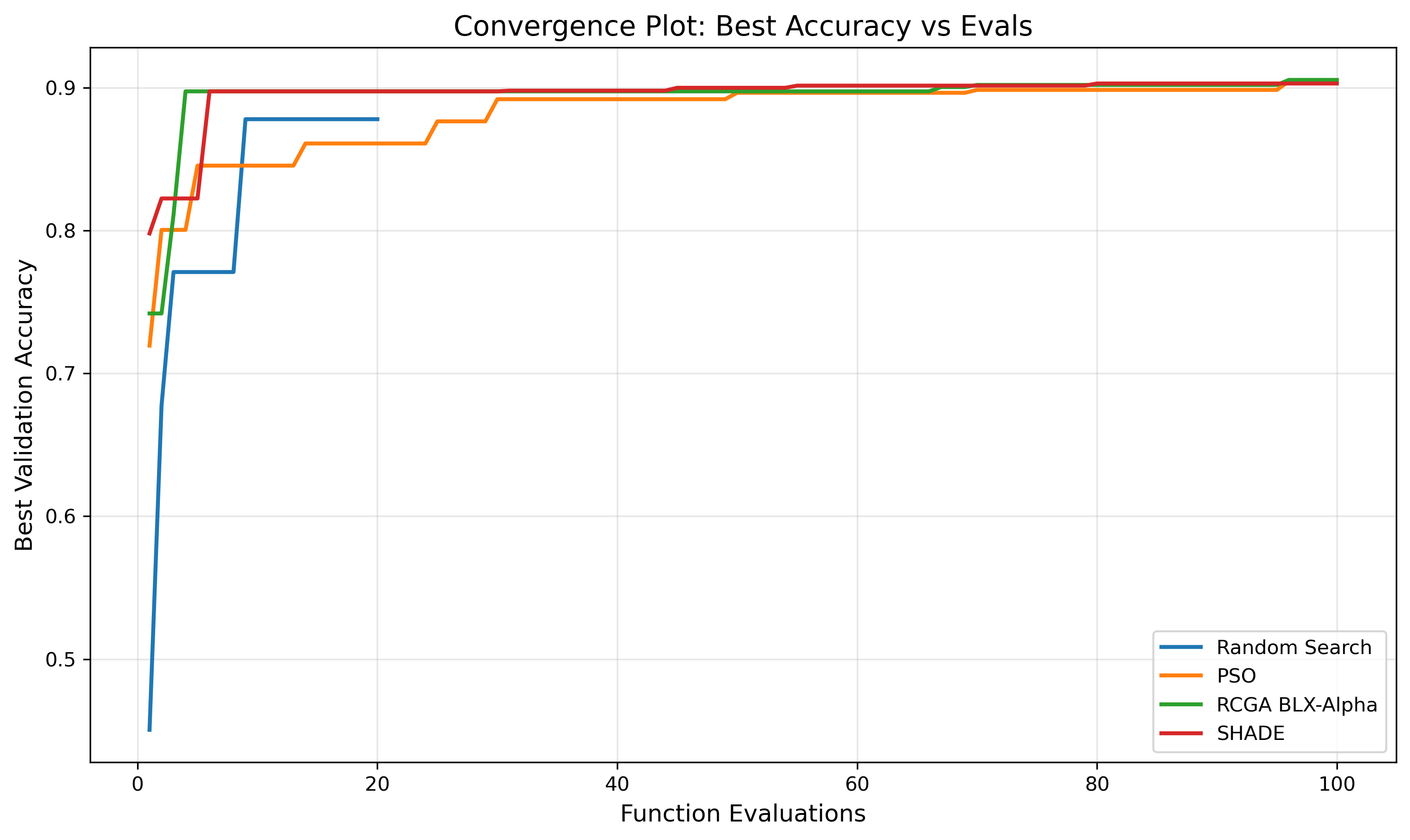 Convergence Plot