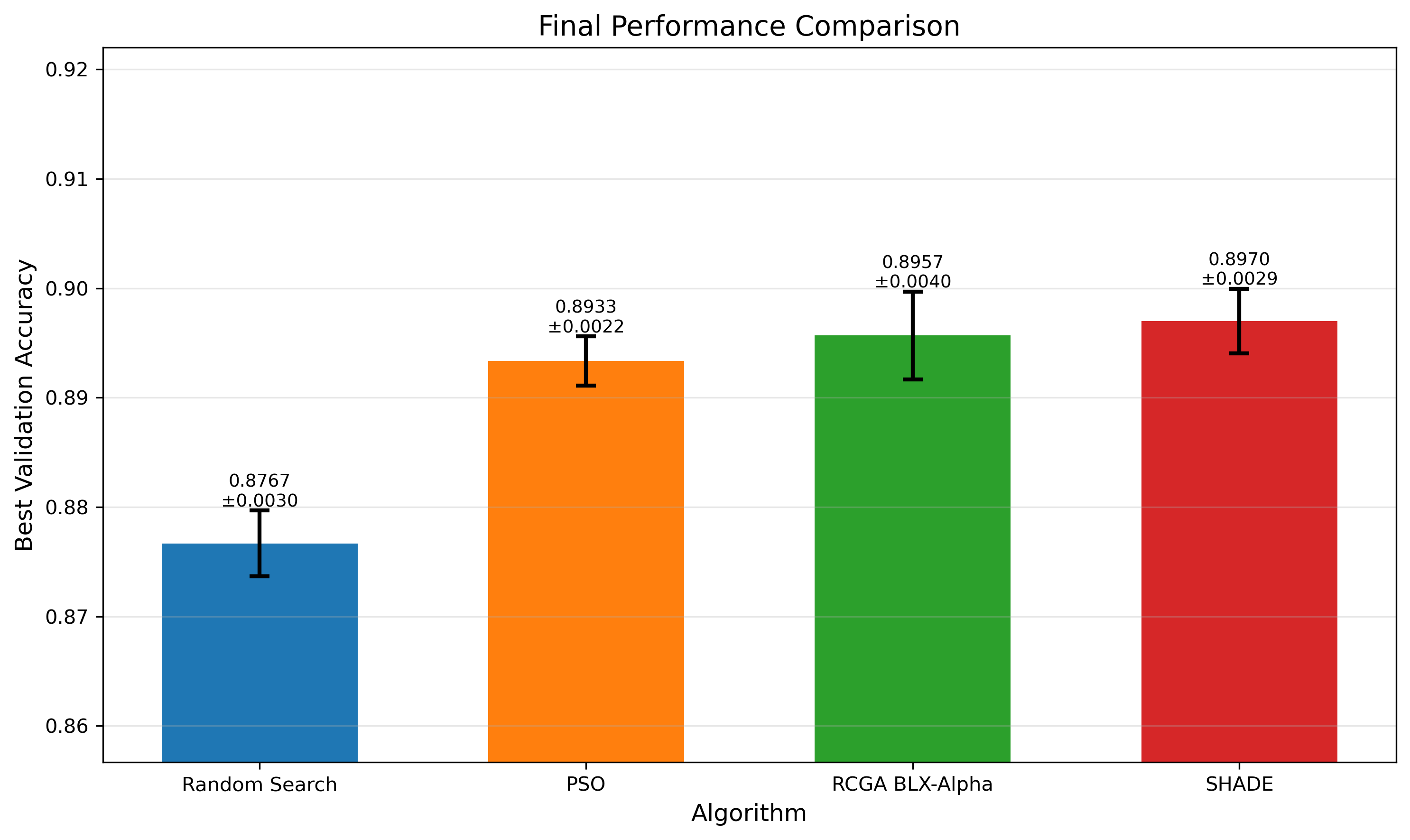 Final Performance Comparison