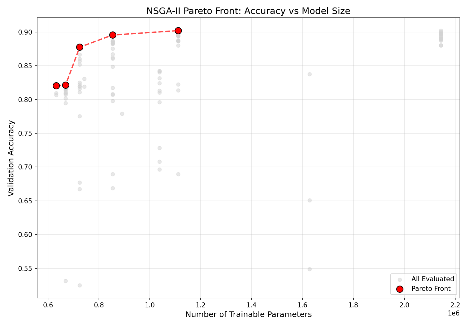 NSGA-II Pareto Front