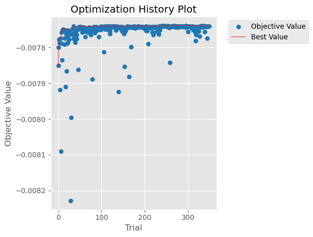 Optimisation history across 350 trials