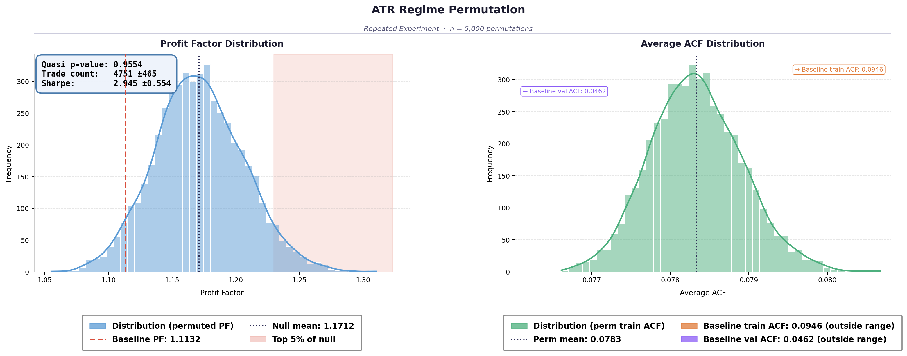 ATR regime permutation - profit factor and ACF distributions