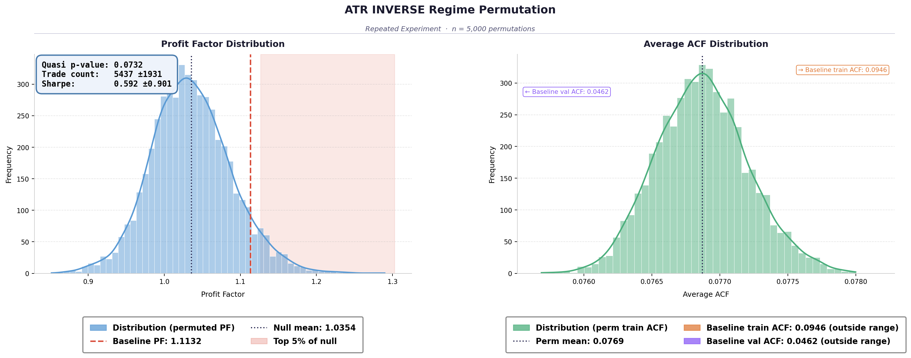 Inverse ATR experiment - profit factor distribution