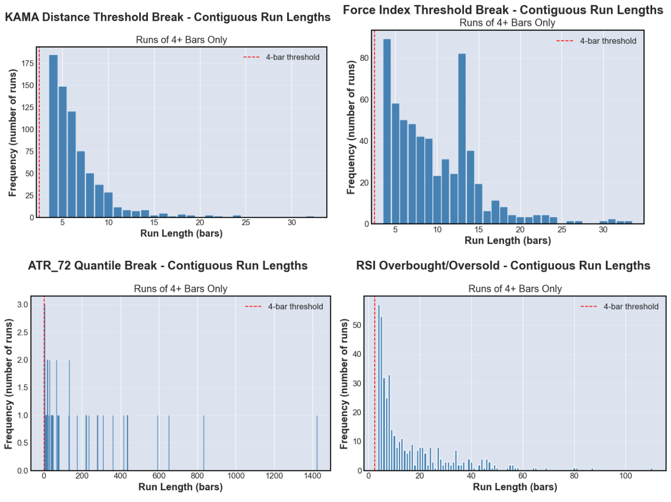 Run length distributions for all four regime types