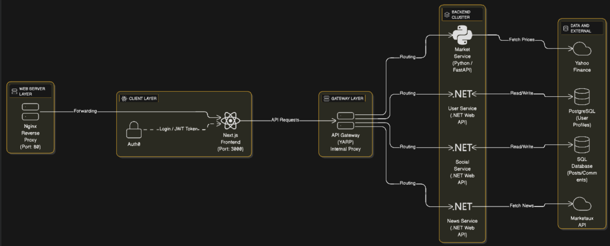 Architecture Diagram